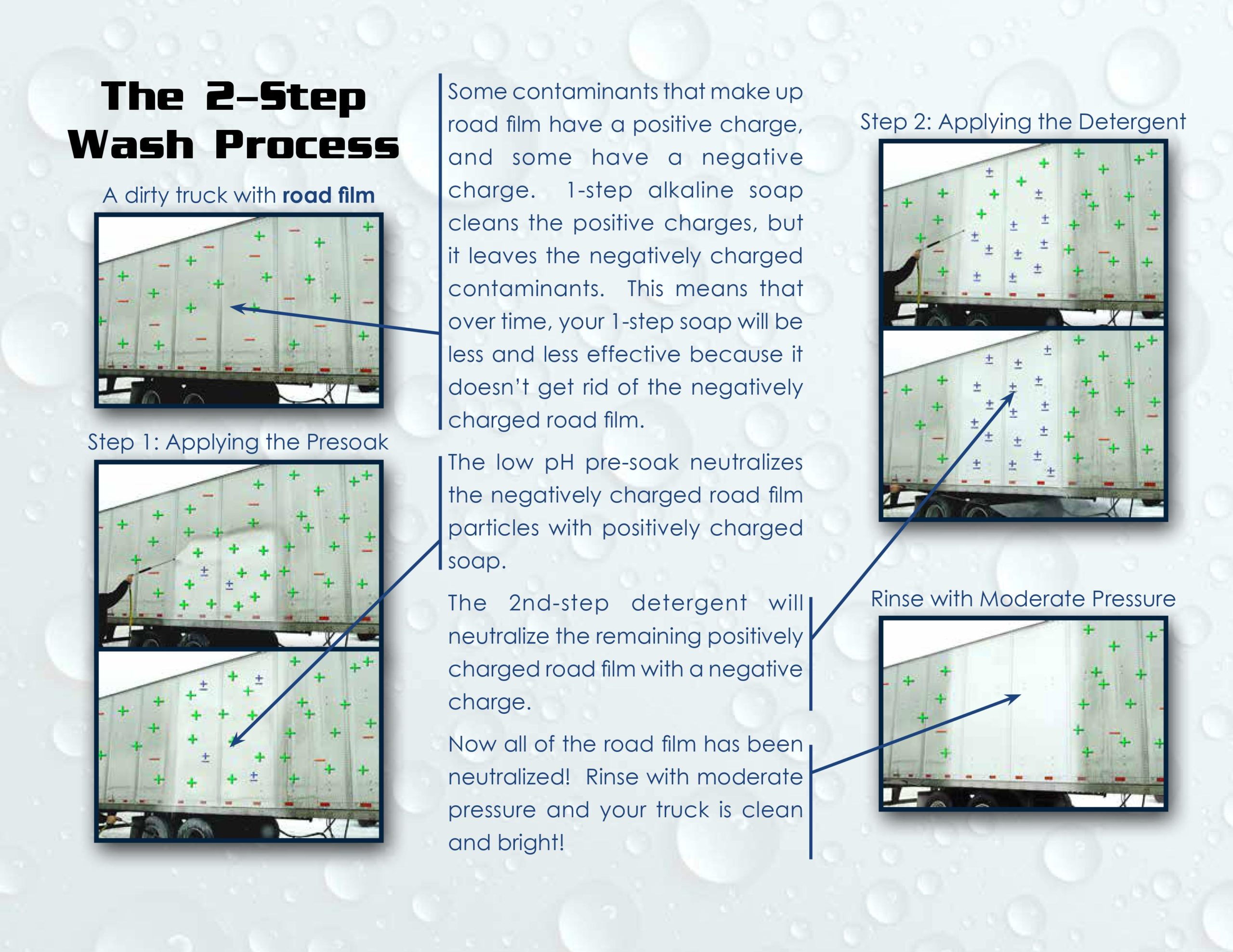 An infographic describing the 2-Step Wash Process.